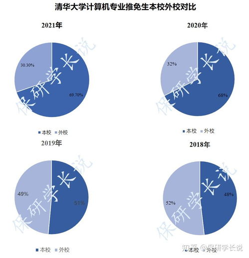 清华大学计算机系推免数据三大变革 直硕生减半、本校生源与211高校比例提升